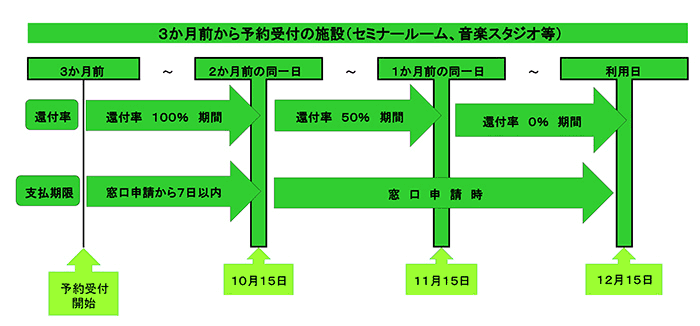 還付の割合とお支払い期限（セミナールーム等）